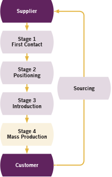 Dynamic Sales Stages